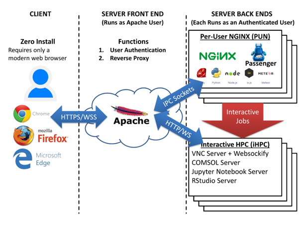 Architecture — Open OnDemand 2.0.20 documentation