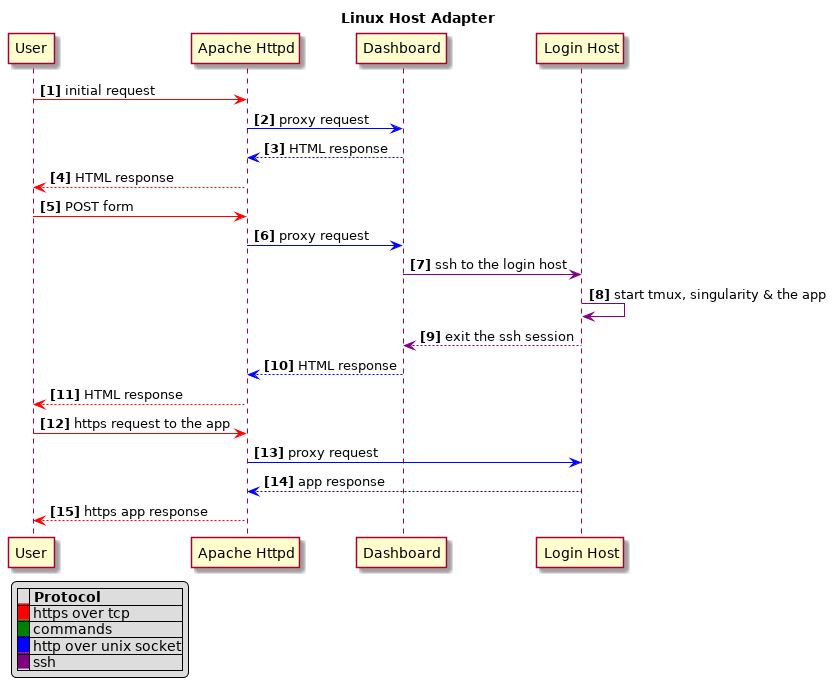 _images/flow_linux_host_adapter.png