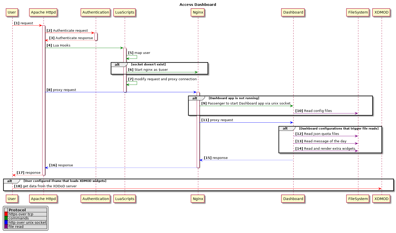 _images/flow_access_dashboard.png