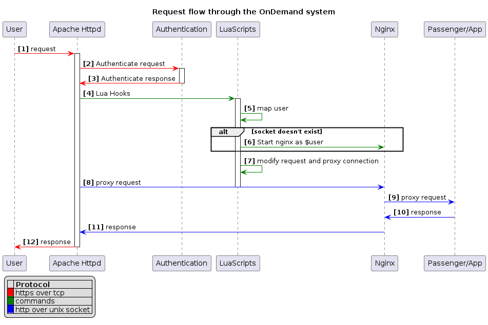 @startuml

title Request flow through the OnDemand system
autonumber "<b>[0]"

participant User
participant "Apache Httpd"
participant Authentication
participant LuaScripts
participant Nginx
participant "Passenger/App"


User -[#red]> "Apache Httpd": request

activate "Apache Httpd"

"Apache Httpd" -[#red]> Authentication: Authenticate request
activate Authentication
Authentication -[#red]> "Apache Httpd" : Authenticate response
deactivate Authentication

"Apache Httpd" -[#green]> LuaScripts: Lua Hooks
activate LuaScripts
LuaScripts -[#green]> LuaScripts: map user
alt socket doesn't exist
  LuaScripts -[#green]> Nginx: Start nginx as $user
end group
LuaScripts -[#green]> LuaScripts: modify request and proxy connection


"Apache Httpd" -[#blue]> Nginx: proxy request
deactivate LuaScripts
Nginx -[#blue]> "Passenger/App": proxy request
"Passenger/App" -[#blue]> Nginx: response
Nginx -[#blue]> "Apache Httpd": response
"Apache Httpd" -[#red]> User: response
deactivate "Apache Httpd"

legend left
|= |= Protocol |
|<back:red>   </back>| https over tcp |
|<back:green>   </back>| commands |
|<back:blue>   </back>| http over unix socket |
endlegend

@enduml
