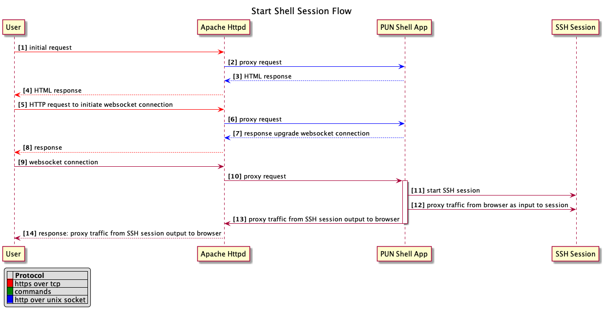_images/flow_start_shell_session.png