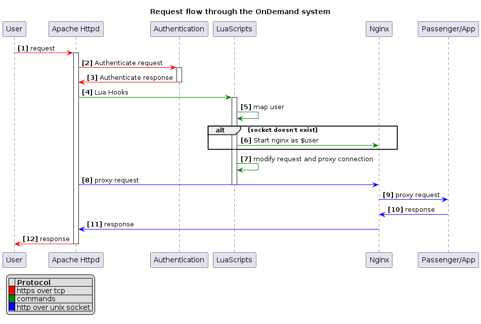 @startuml

title Request flow through the OnDemand system
autonumber "<b>[0]"

participant User
participant "Apache Httpd"
participant Authentication
participant LuaScripts
participant Nginx
participant "Passenger/App"


User -[#red]> "Apache Httpd": request

activate "Apache Httpd"

"Apache Httpd" -[#red]> Authentication: Authenticate request
activate Authentication
Authentication -[#red]> "Apache Httpd" : Authenticate response
deactivate Authentication

"Apache Httpd" -[#green]> LuaScripts: Lua Hooks
activate LuaScripts
LuaScripts -[#green]> LuaScripts: map user
alt socket doesn't exist
  LuaScripts -[#green]> Nginx: Start nginx as $user
end group
LuaScripts -[#green]> LuaScripts: modify request and proxy connection


"Apache Httpd" -[#blue]> Nginx: proxy request
deactivate LuaScripts
Nginx -[#blue]> "Passenger/App": proxy request
"Passenger/App" -[#blue]> Nginx: response
Nginx -[#blue]> "Apache Httpd": response
"Apache Httpd" -[#red]> User: response
deactivate "Apache Httpd"

legend left
|= |= Protocol |
|<back:red>   </back>| https over tcp |
|<back:green>   </back>| commands |
|<back:blue>   </back>| http over unix socket |
endlegend

@enduml
