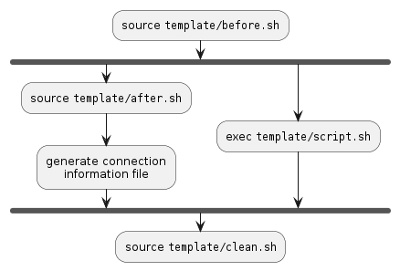 skinparam defaultTextAlignment center
:source ""template/before.sh"";
fork
  :source ""template/after.sh"";
  :generate connection
  information file;
fork again
  :exec ""template/script.sh"";
end fork
:source ""template/clean.sh"";